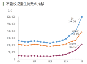 不登校児童数の推移