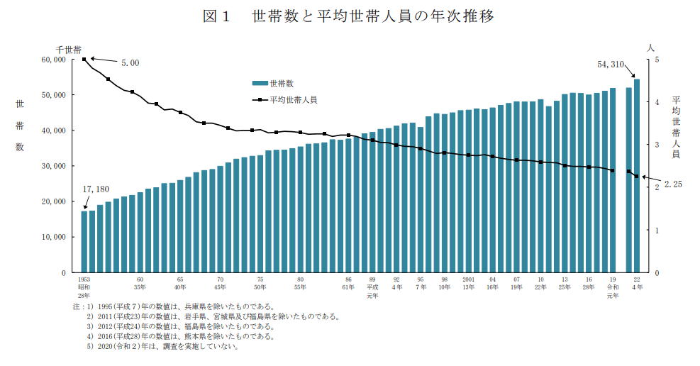 世帯数と平均世帯人員