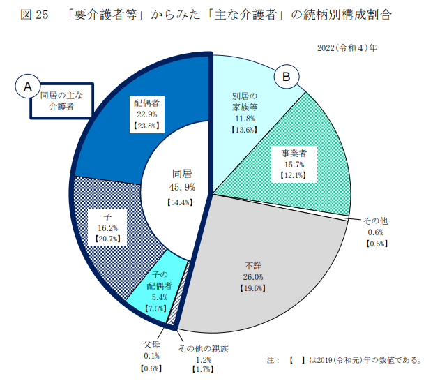 主な介護者との続柄_2022年