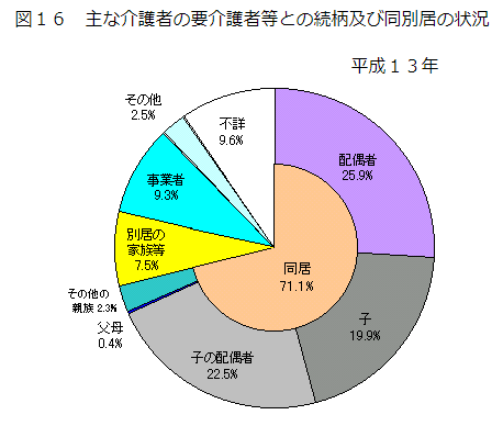 主な介護者との続柄_平成13年