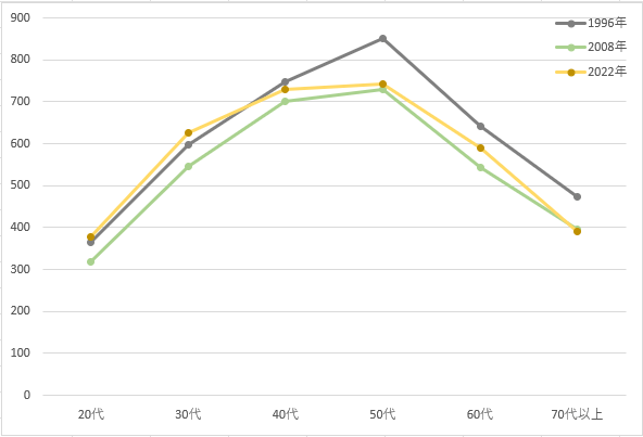 年代別所得