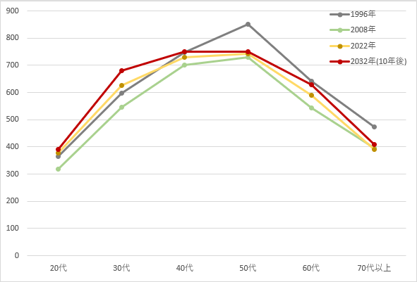 年代別所得(予測)